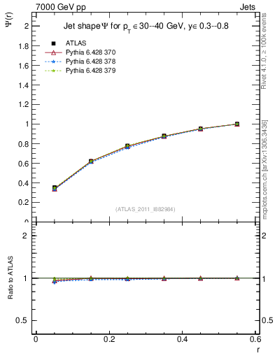 Plot of js_int in 7000 GeV pp collisions
