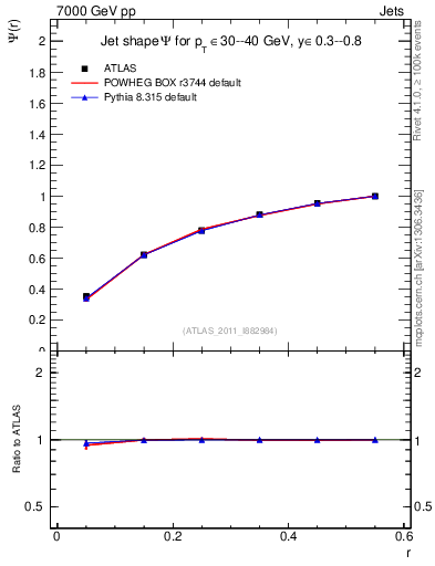 Plot of js_int in 7000 GeV pp collisions
