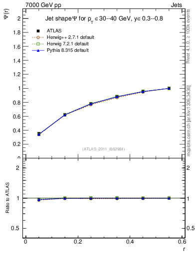 Plot of js_int in 7000 GeV pp collisions