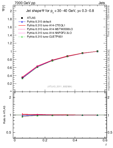 Plot of js_int in 7000 GeV pp collisions