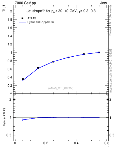 Plot of js_int in 7000 GeV pp collisions