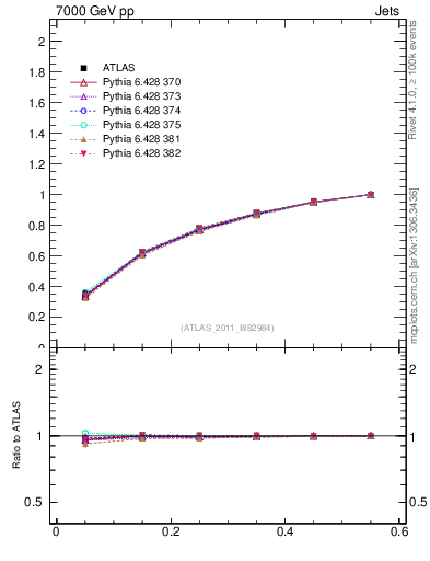 Plot of js_int in 7000 GeV pp collisions