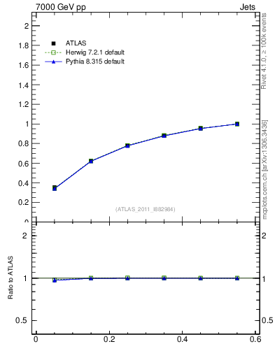 Plot of js_int in 7000 GeV pp collisions