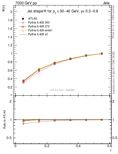 Plot of js_int in 7000 GeV pp collisions