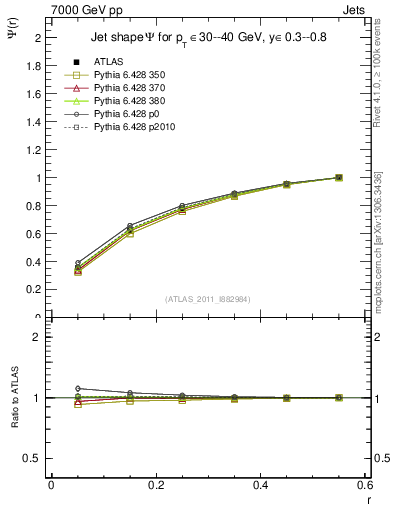 Plot of js_int in 7000 GeV pp collisions