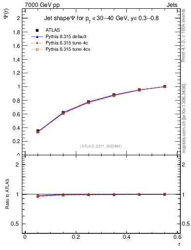 Plot of js_int in 7000 GeV pp collisions