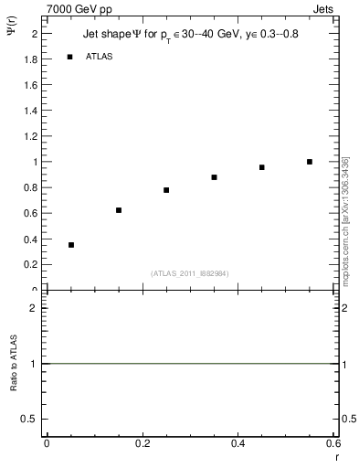 Plot of js_int in 7000 GeV pp collisions