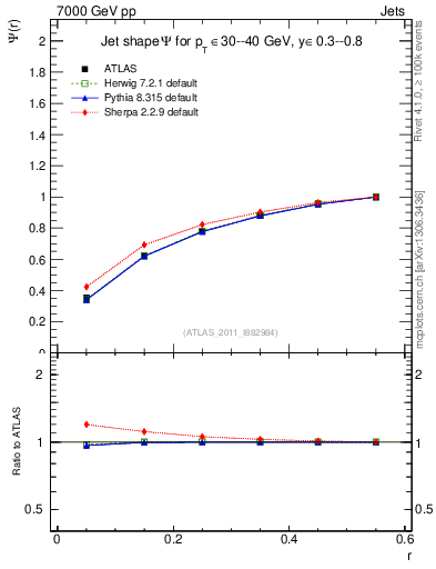 Plot of js_int in 7000 GeV pp collisions