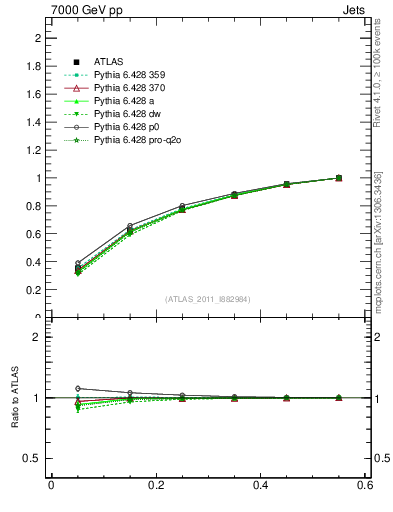 Plot of js_int in 7000 GeV pp collisions
