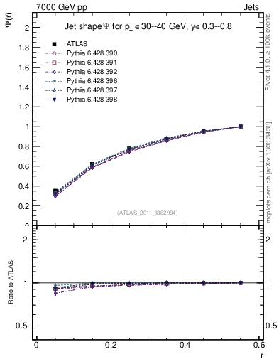 Plot of js_int in 7000 GeV pp collisions