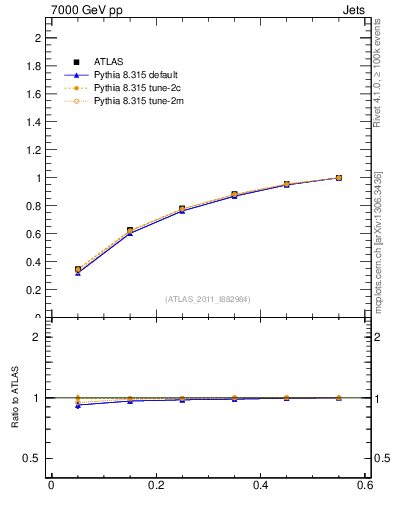 Plot of js_int in 7000 GeV pp collisions