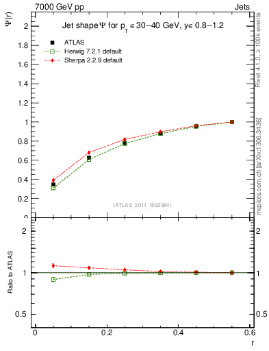 Plot of js_int in 7000 GeV pp collisions