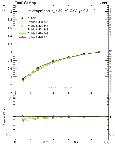 Plot of js_int in 7000 GeV pp collisions
