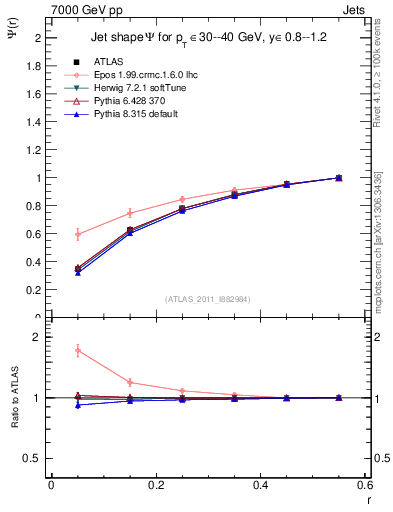 Plot of js_int in 7000 GeV pp collisions