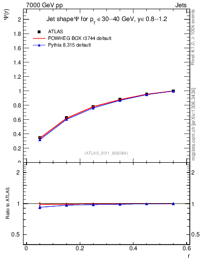 Plot of js_int in 7000 GeV pp collisions