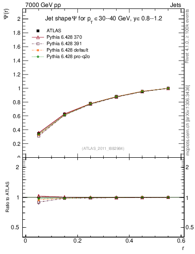 Plot of js_int in 7000 GeV pp collisions