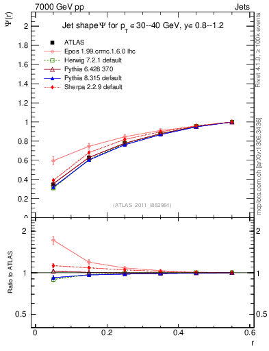 Plot of js_int in 7000 GeV pp collisions