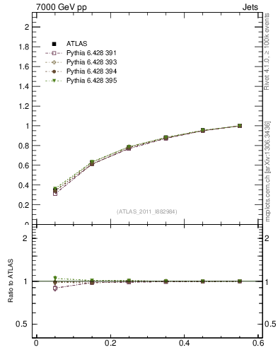 Plot of js_int in 7000 GeV pp collisions