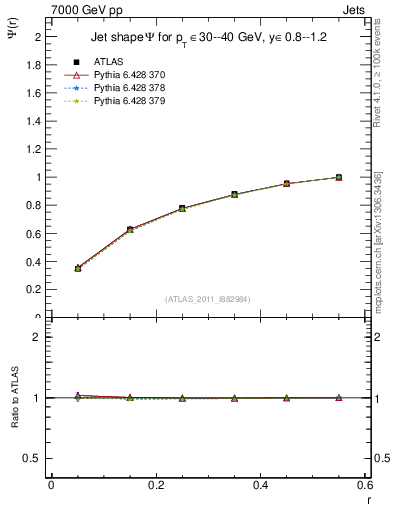 Plot of js_int in 7000 GeV pp collisions