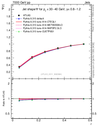 Plot of js_int in 7000 GeV pp collisions