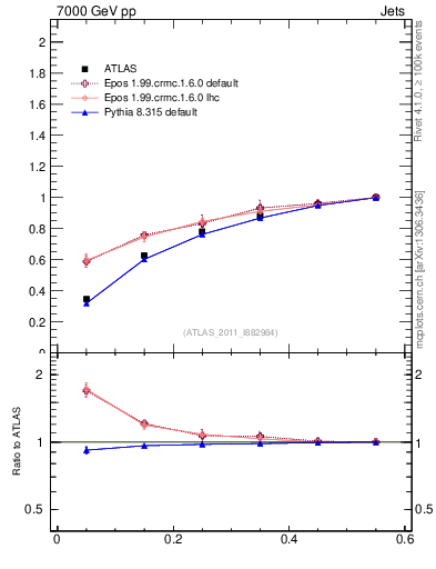 Plot of js_int in 7000 GeV pp collisions