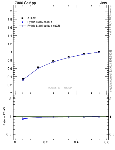 Plot of js_int in 7000 GeV pp collisions
