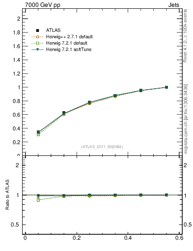 Plot of js_int in 7000 GeV pp collisions