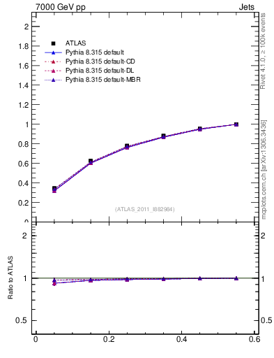 Plot of js_int in 7000 GeV pp collisions