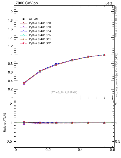 Plot of js_int in 7000 GeV pp collisions