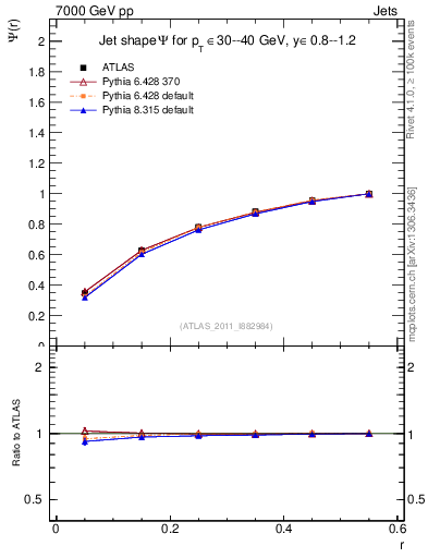 Plot of js_int in 7000 GeV pp collisions