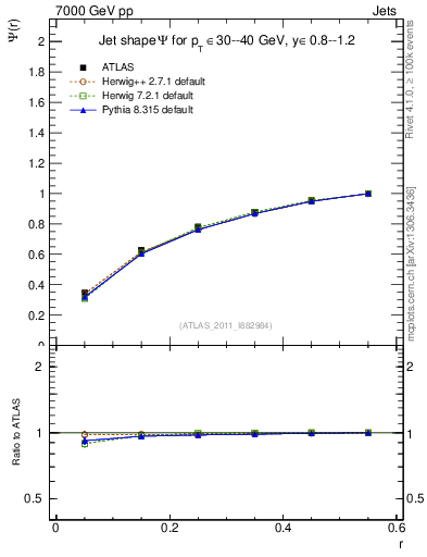 Plot of js_int in 7000 GeV pp collisions