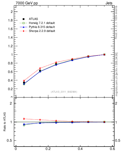Plot of js_int in 7000 GeV pp collisions