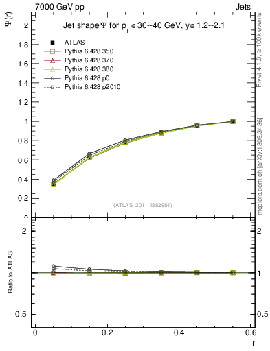 Plot of js_int in 7000 GeV pp collisions