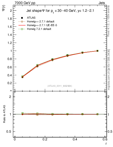 Plot of js_int in 7000 GeV pp collisions