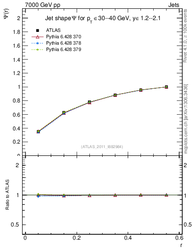 Plot of js_int in 7000 GeV pp collisions