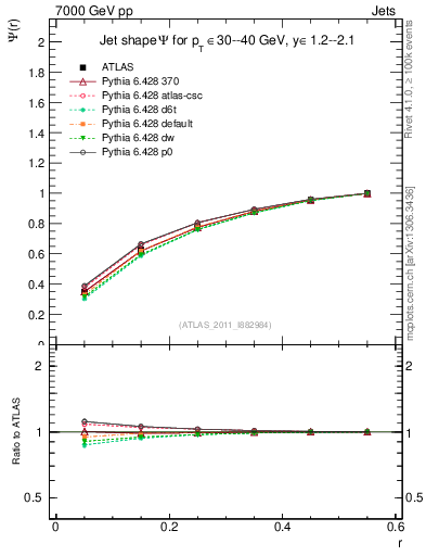 Plot of js_int in 7000 GeV pp collisions