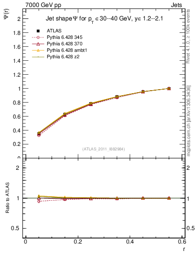 Plot of js_int in 7000 GeV pp collisions