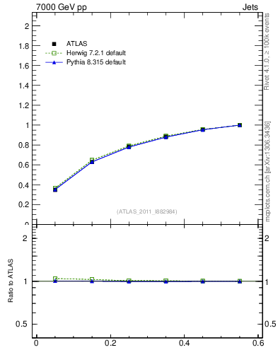 Plot of js_int in 7000 GeV pp collisions