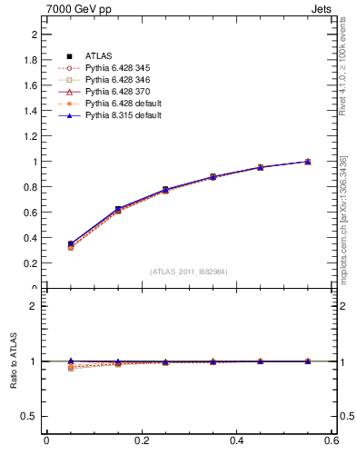 Plot of js_int in 7000 GeV pp collisions