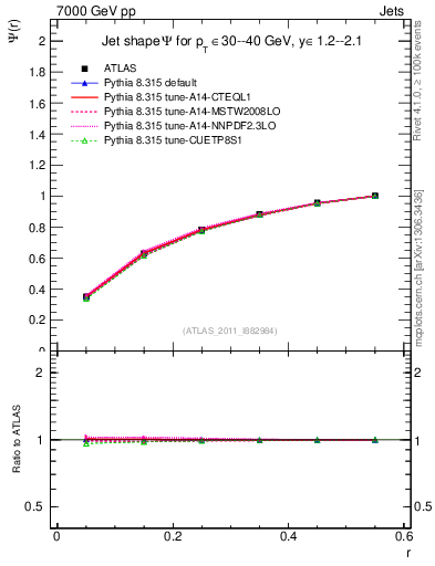 Plot of js_int in 7000 GeV pp collisions