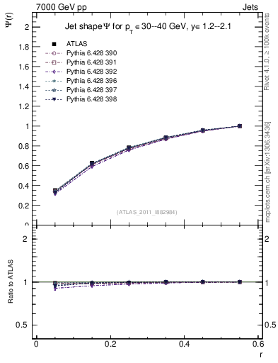 Plot of js_int in 7000 GeV pp collisions