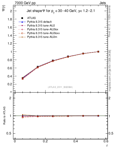 Plot of js_int in 7000 GeV pp collisions