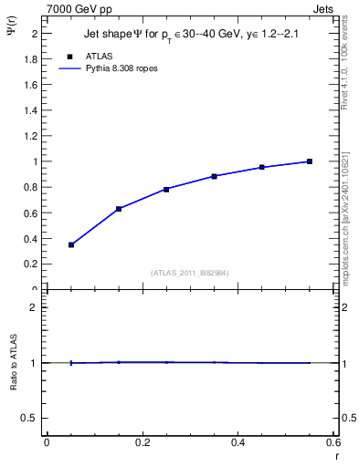Plot of js_int in 7000 GeV pp collisions