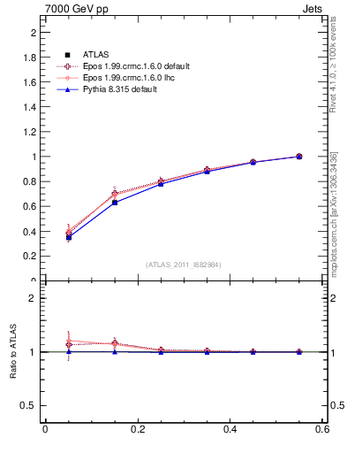 Plot of js_int in 7000 GeV pp collisions