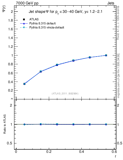 Plot of js_int in 7000 GeV pp collisions