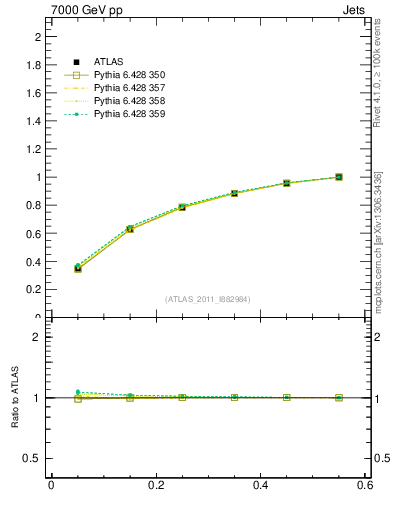 Plot of js_int in 7000 GeV pp collisions