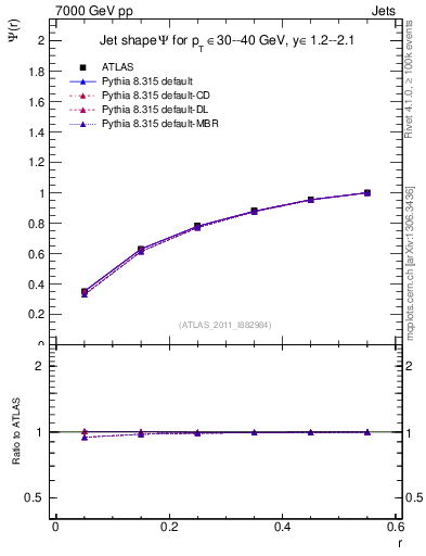 Plot of js_int in 7000 GeV pp collisions