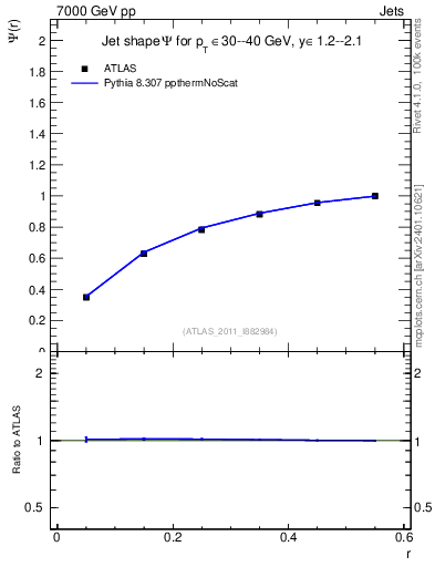 Plot of js_int in 7000 GeV pp collisions
