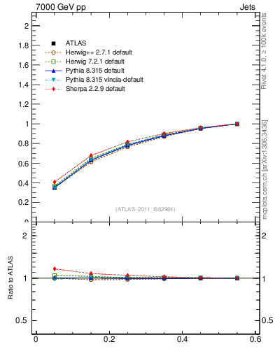 Plot of js_int in 7000 GeV pp collisions