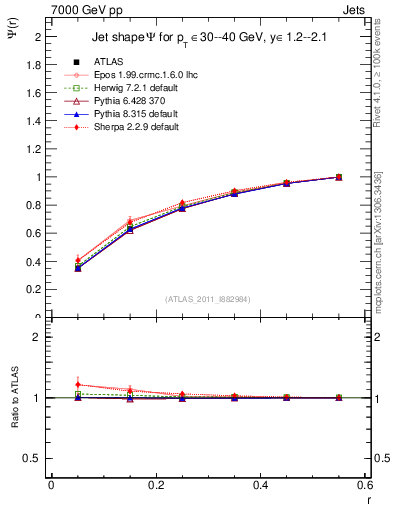 Plot of js_int in 7000 GeV pp collisions